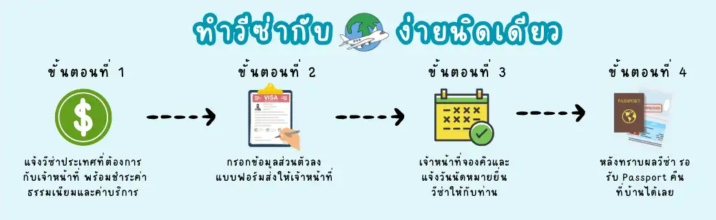 วิธีการจองบริการวีซ่าออนไลน์